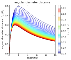 angular diameter distance versus redshift and Omega_M